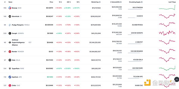 Web3宠物社交赛道迎来重磅玩家：Blockchain Capital豪掷千万押注PetCat