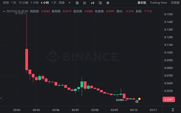 惊人！柴犬币市场惊现大扫货，5300万美元SHIB一夜蒸发