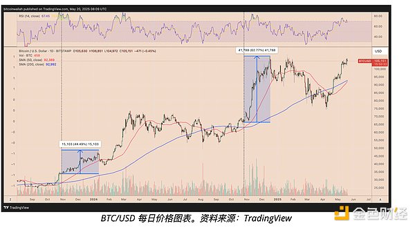 比特币暴涨背后的真相：信任才是真正的稀缺资源