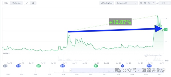 比特币突然冲破3.4万美元大关？这次暴涨背后的真相