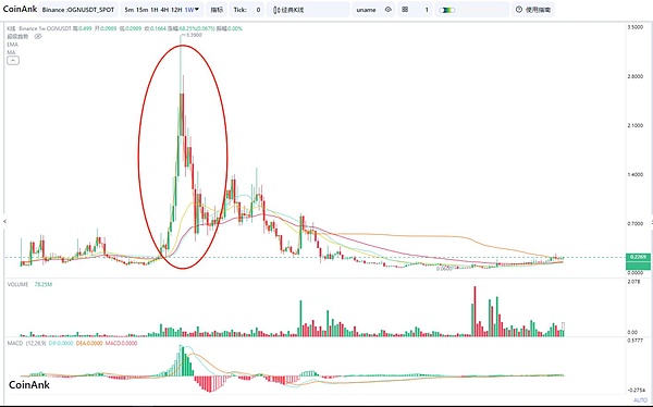PERP上演疯狂过山车行情：三天暴涨188%背后的资本游戏