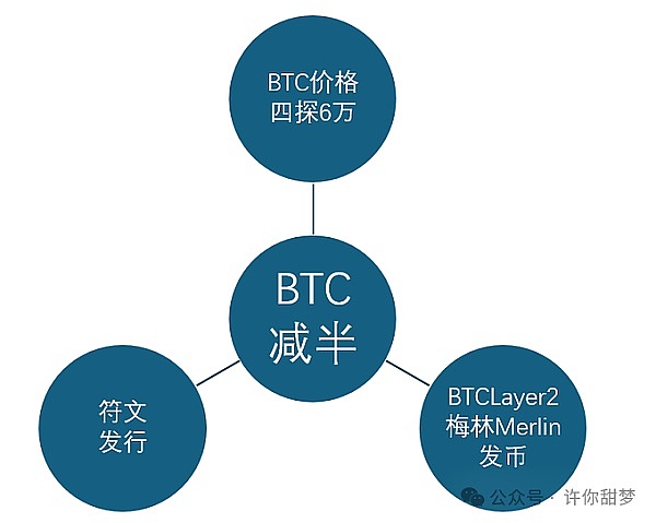 加密货币市场观察：BTC横盘震荡，ETH蓄势待发，DOGE承压回落