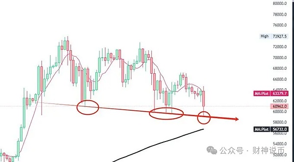 加密市场周一看盘：BTC与ETH的微妙博弈