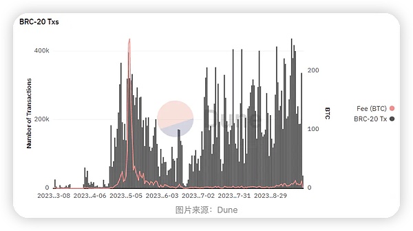 2023加密市场：比特币与以太坊领跑，山寨季信号背后的深层逻辑