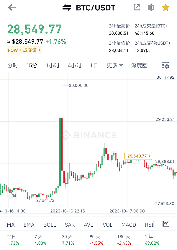 市场如我所料，精准抄顶收获颇丰