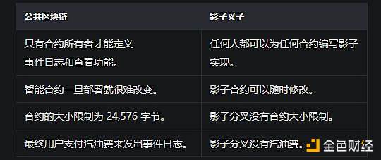 深度剖析：Blast为何与真正的Layer2相去甚远