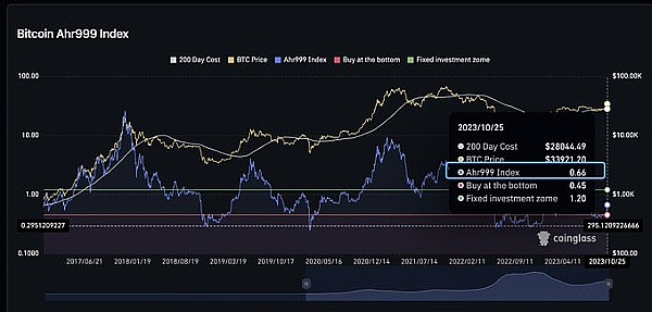 加密货币周记：BTC蓄势待发，DOGE遭遇心理天花板