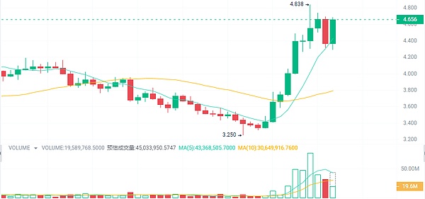 数字货币周末复盘：BTC/ETH合约交易的实战心得