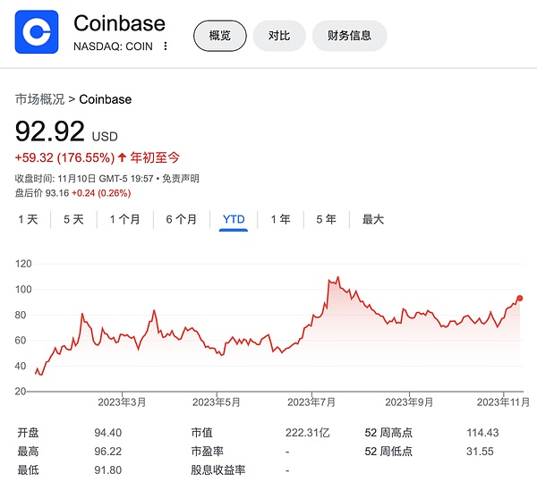 比特币突破4万大关，ORDI两天暴涨100%！这些机会你抓住了吗？