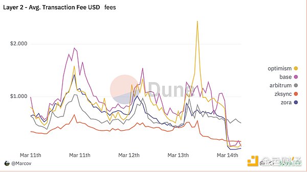 以太坊迎来机构资金大举入场 多头行情还将持续